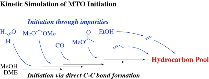 Effect of Impurities on the Initiation of the Methanol-to-Olefins Process: Kinetic Modeling Based on Ab Initio Rate Constants.