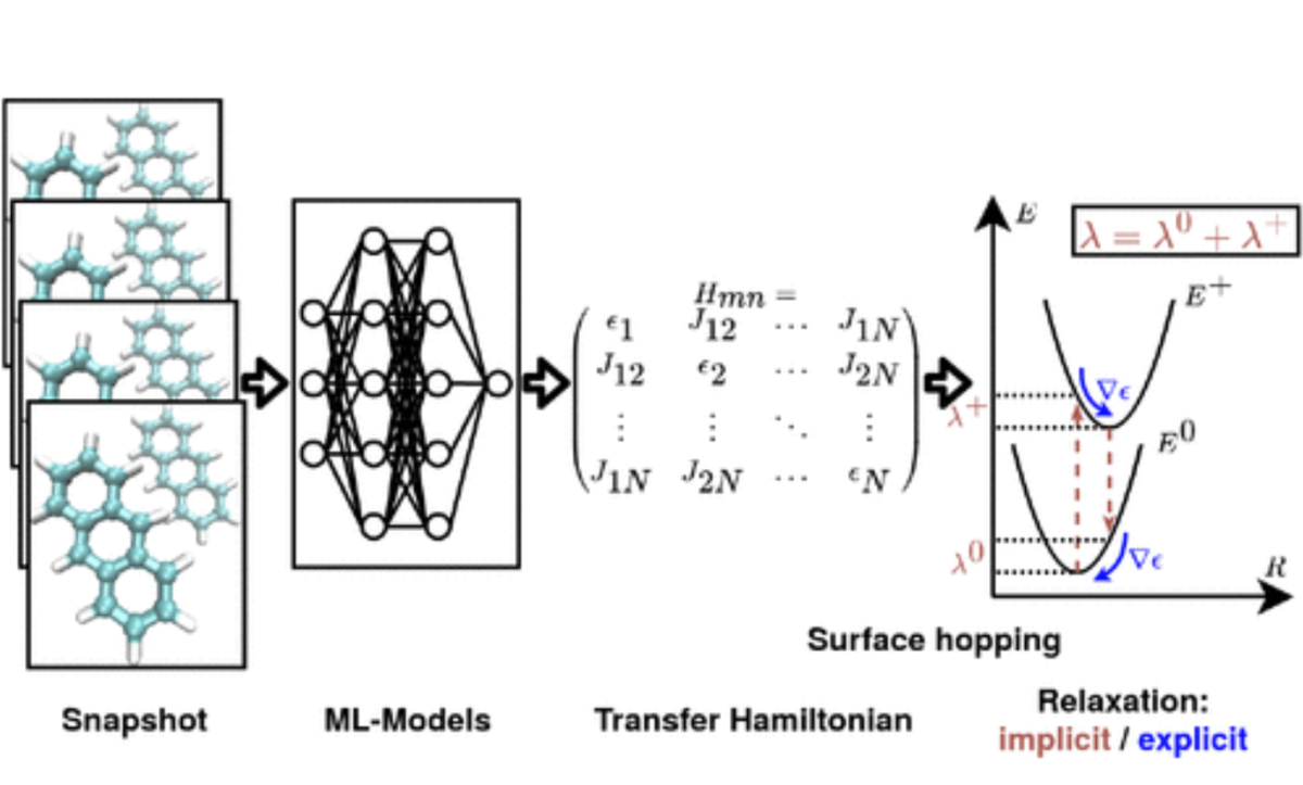 Graphical abstract showing the process of using neural network based Hamiltonians and forces for modeling charge transport in organic semiconductors.