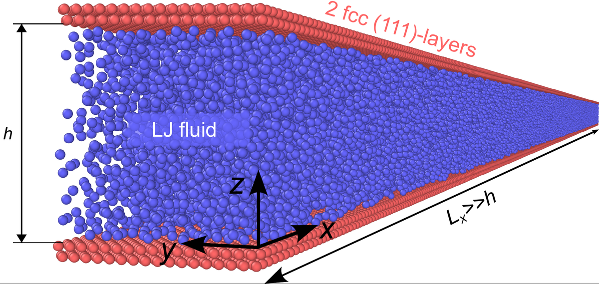 Explicitly probing long wavelength fluctuations in confined fluids with molecular dynamics reveals an anomalous transition to overdamped sound as predicted by continuum theory.