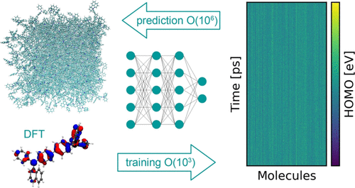 Interplay of Density Functional Theory and Machine Learning to analyze Charge Transport in Organic Semiconductors.